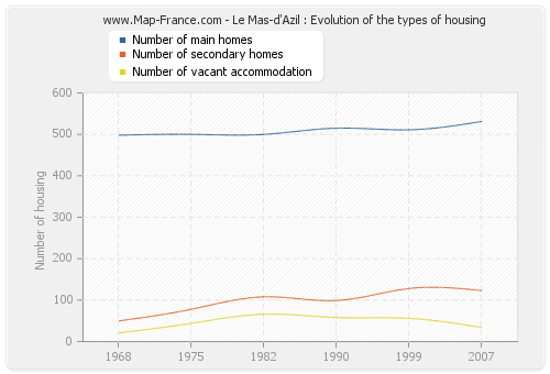 Le Mas-d'Azil : Evolution of the types of housing